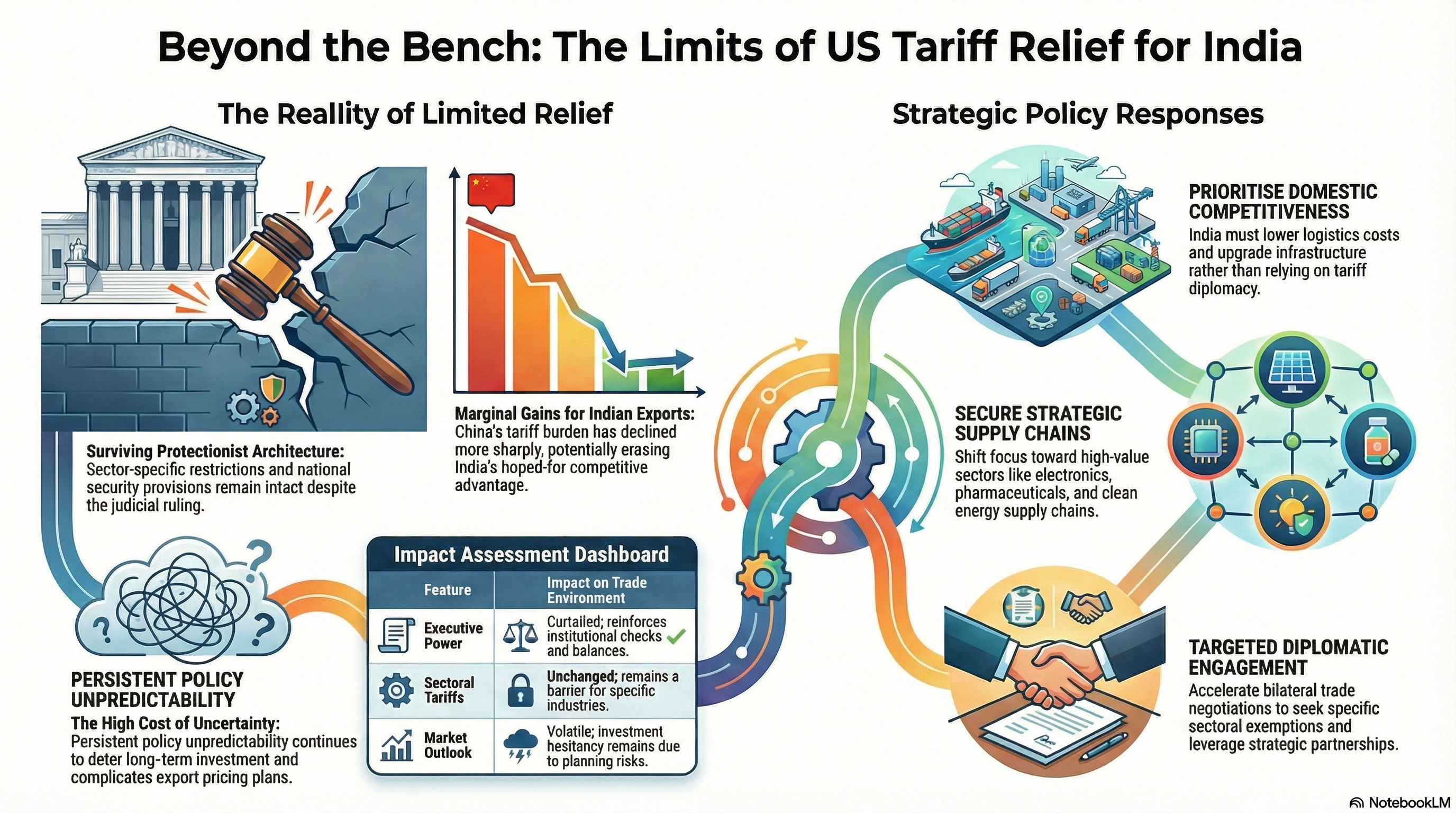 Tariffs trumped: lower tax not all good news for India
